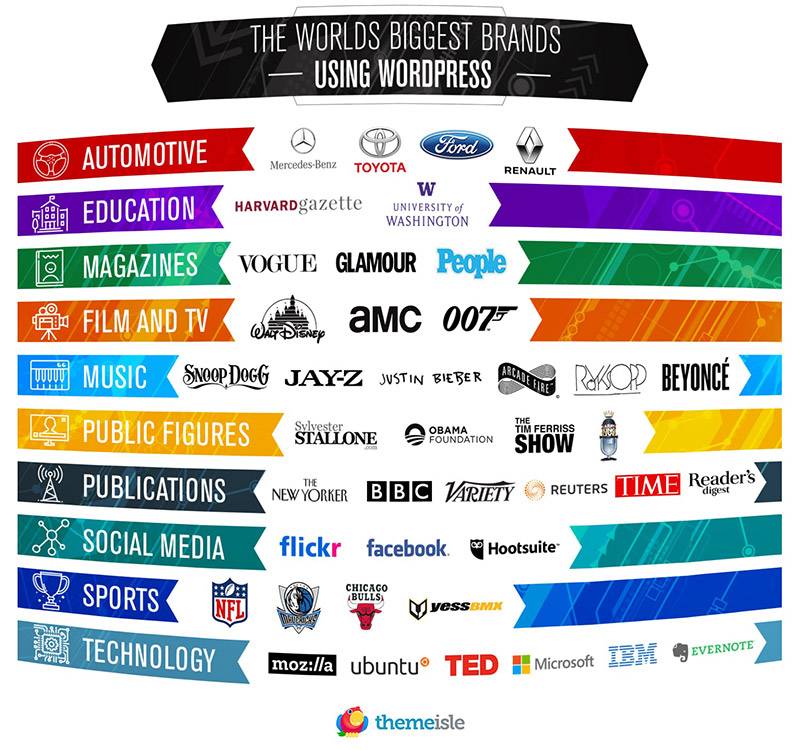 famous brands using WordPress